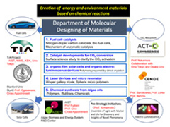 Molecular Designing of Materials Division