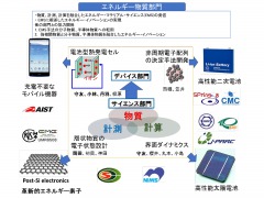 エネルギー物質部門